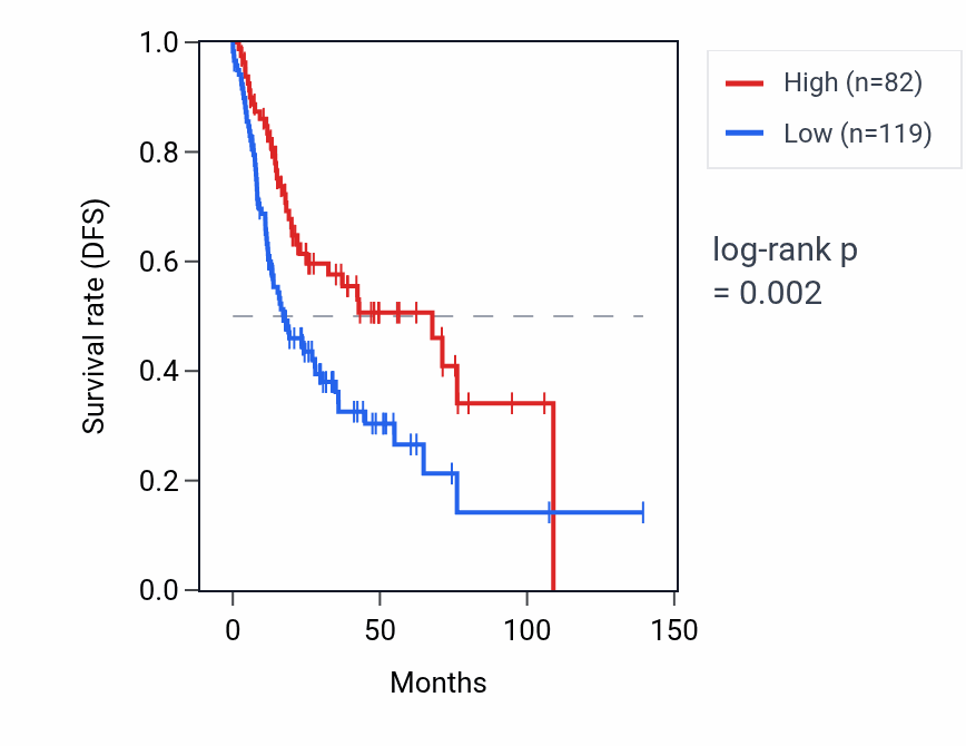 Kaplan&ndash;Meier survival curve for LDHAL6FP RNA expression in HNSC: high vs low expression groups.