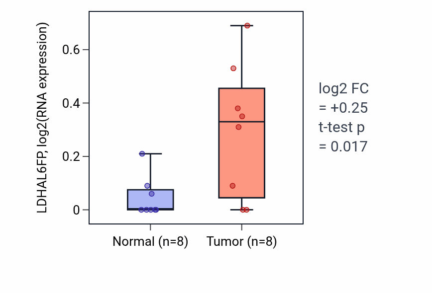 Tumor-vs-normal expression box plot for LDHAL6FP in READ.