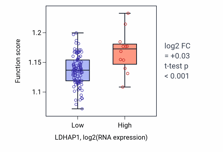 Box plot of Cellular response to oxygen levels in LDHAP1-low vs LDHAP1-high samples in THYM.