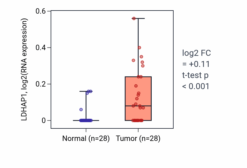 Tumor-vs-normal expression box plot for LDHAP1 in LUAD.