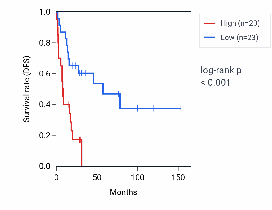 Kaplan&ndash;Meier survival curve for LDHAP2 RNA expression in ACC: high vs low expression groups.