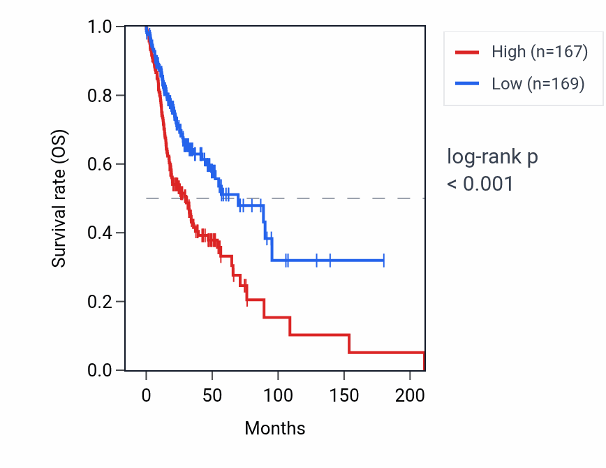 Kaplan&ndash;Meier survival curve for LDHAP4 RNA expression in HNSC: high vs low expression groups.