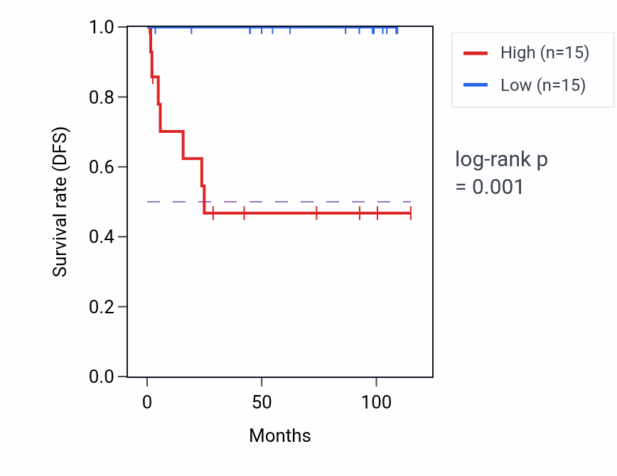 Kaplan&ndash;Meier survival curve for LDHAP7 RNA expression in KICH: high vs low expression groups.