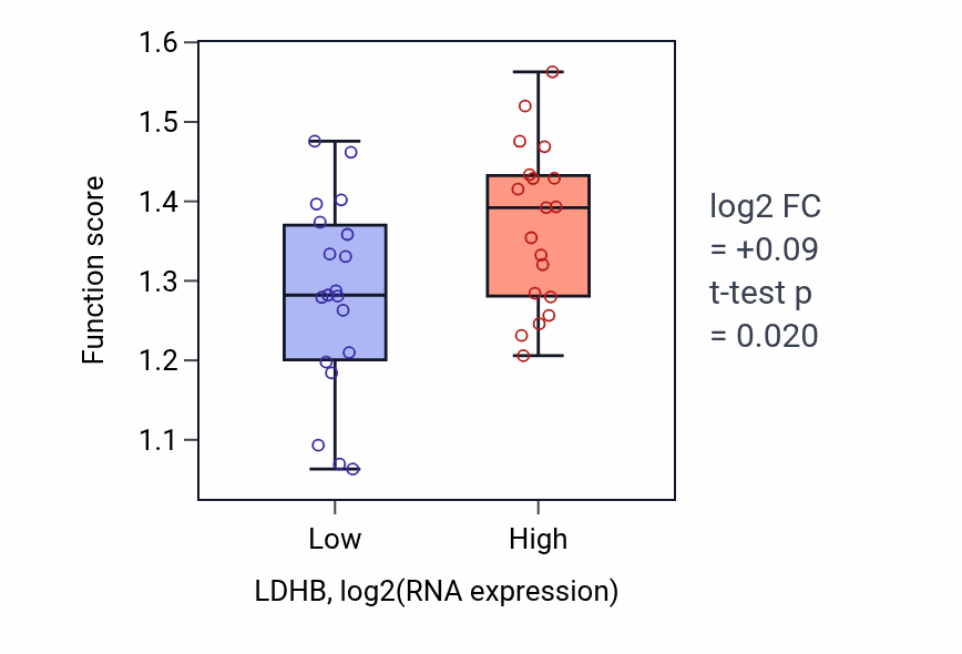 Box plot of 'de novo' IMP biosynthetic process in LDHB-low vs LDHB-high samples in BONE.