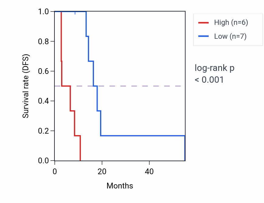 Kaplan&ndash;Meier survival curve for LDHB RNA expression in MESO: high vs low expression groups.
