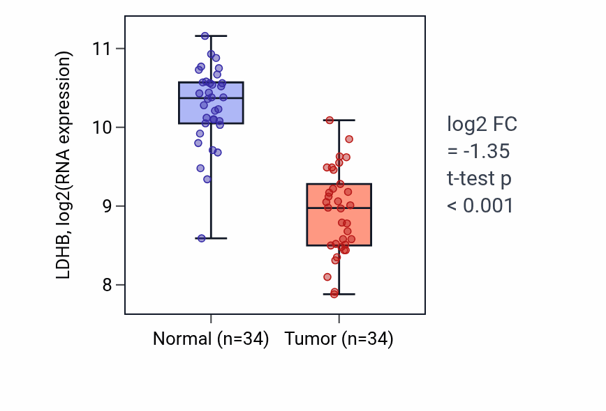 Tumor-vs-normal expression box plot for LDHB in KIRC.