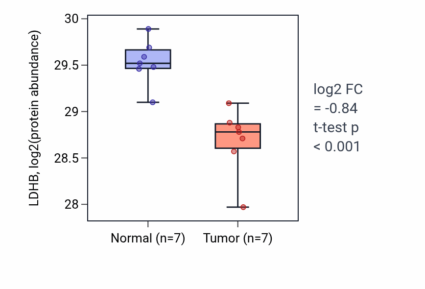 Tumor-vs-normal mass-spec protein box plot for LDHB in CCRCC.