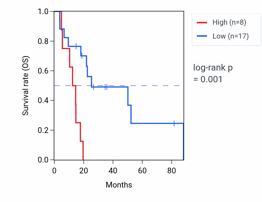 Kaplan&ndash;Meier survival curve for LDHBP1 RNA expression in UCS: high vs low expression groups.
