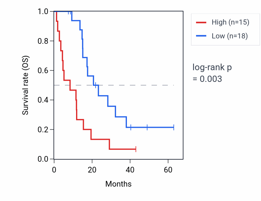 Kaplan&ndash;Meier survival curve for LDHBP2 RNA expression in MESO: high vs low expression groups.