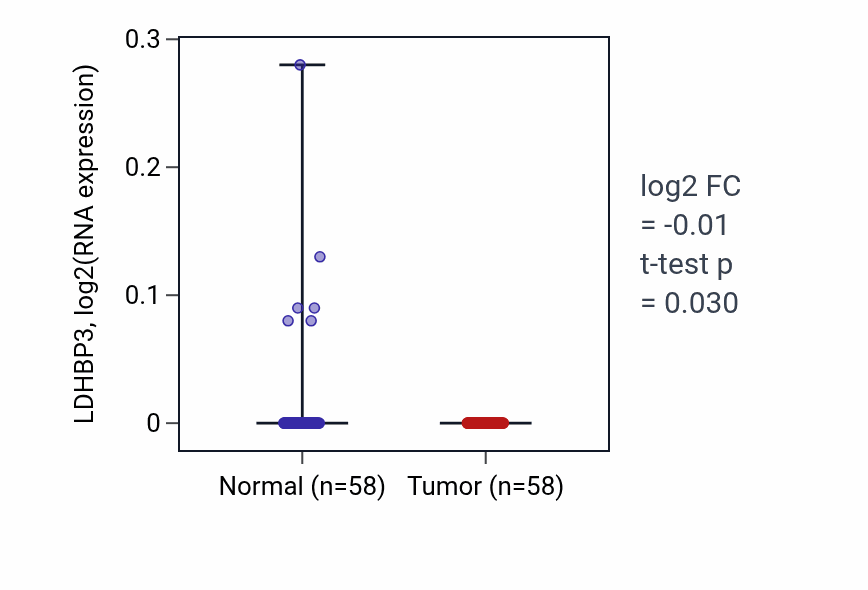 Tumor-vs-normal expression box plot for LDHBP3 in THCA.
