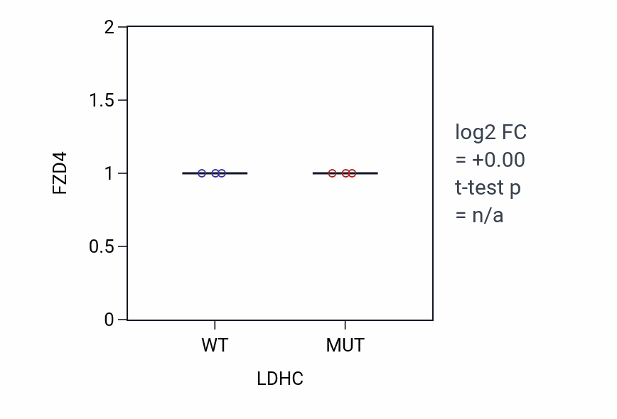 Box plot of FZD4 in LDHC-low vs LDHC-high samples in LARGE_INTESTINE.