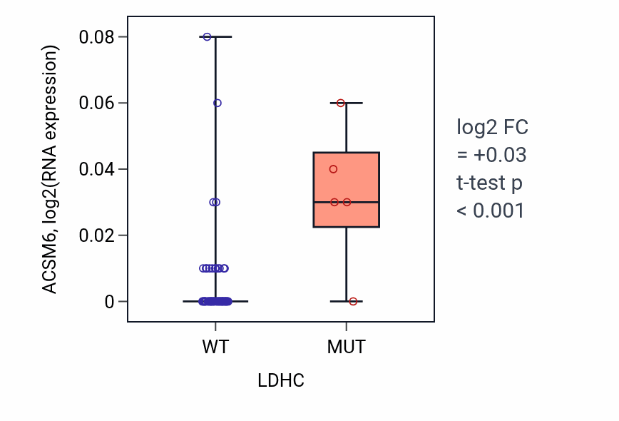 Box plot of ACSM6 in LDHC-low vs LDHC-high samples in LARGE_INTESTINE.