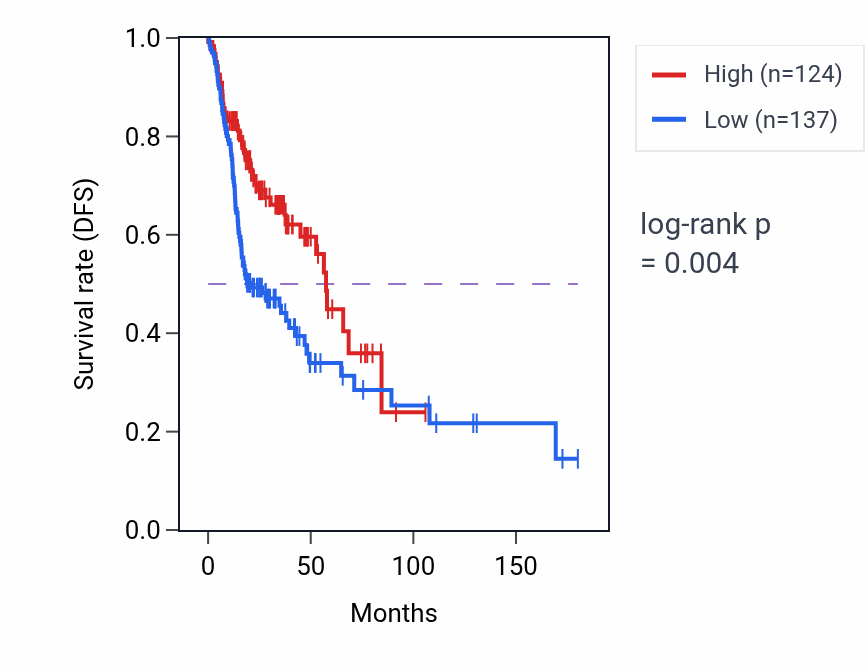 Kaplan&ndash;Meier survival curve for LDHC RNA expression in HNSC: high vs low expression groups.