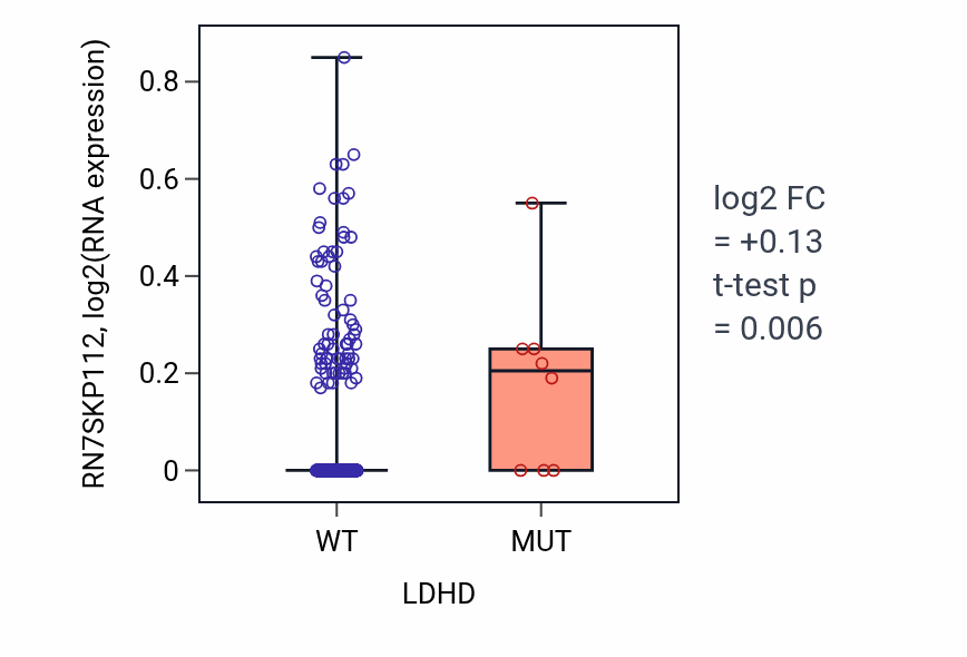 Box plot of RN7SKP112 in LDHD-low vs LDHD-high samples in SKCM.
