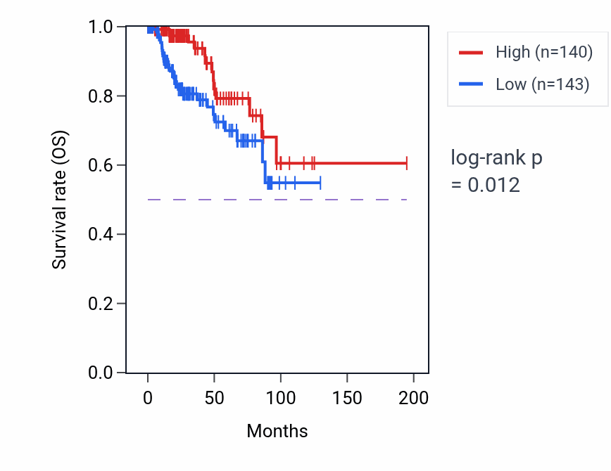 Kaplan&ndash;Meier survival curve for LDHD RNA expression in KIRP: high vs low expression groups.