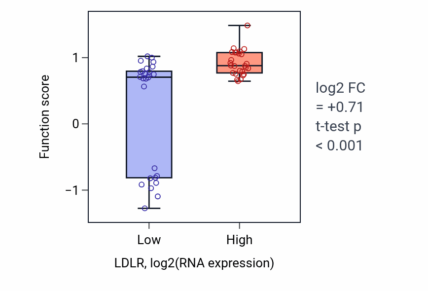 Box plot of Negative regulation of astrocyte differentiation in LDLR-low vs LDLR-high samples in LUNG_SCLC.