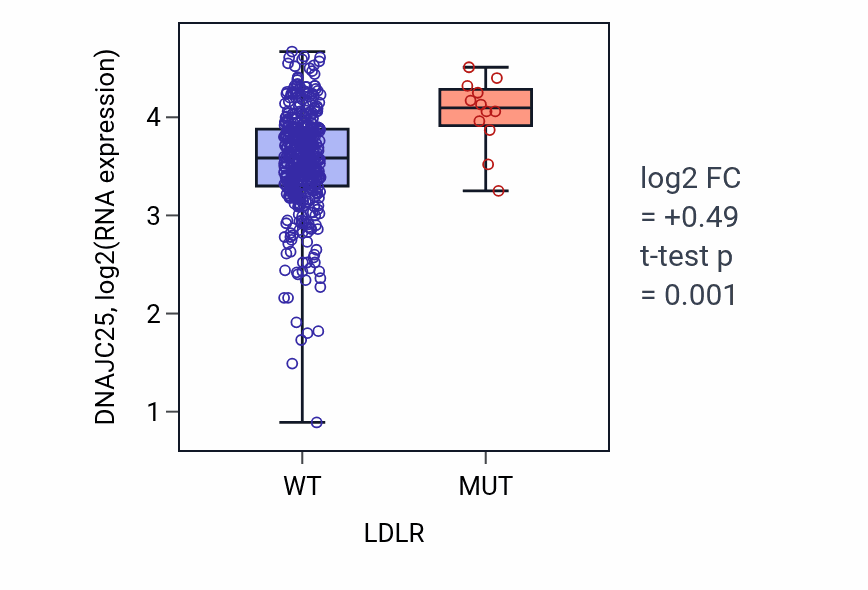 Box plot of DNAJC25 in LDLR-low vs LDLR-high samples in COAD.