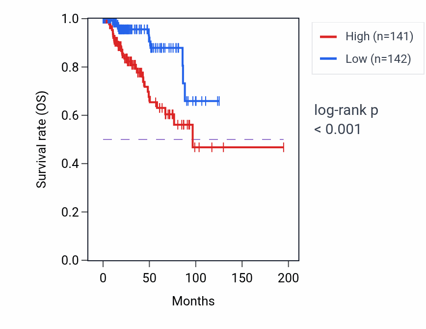 Kaplan&ndash;Meier survival curve for LDLR RNA expression in KIRP: high vs low expression groups.