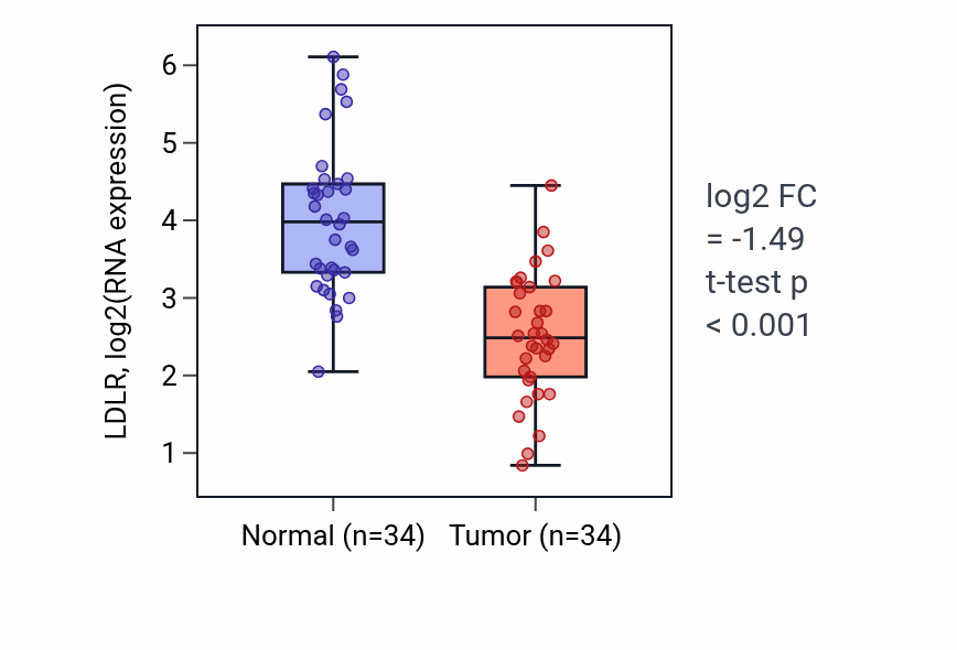 Tumor-vs-normal expression box plot for LDLR in KIRC.