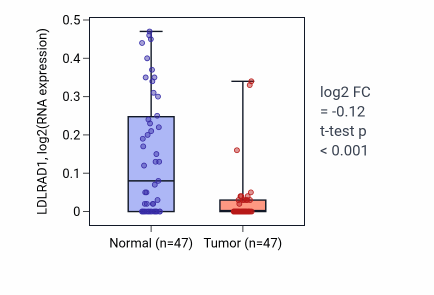 Tumor-vs-normal expression box plot for LDLRAD1 in KIRC.