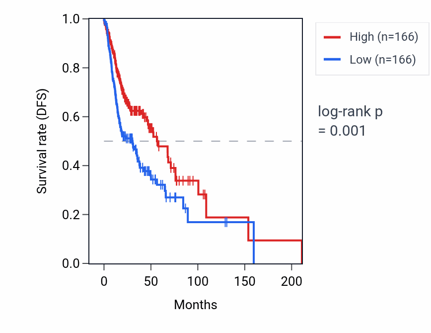 Kaplan&ndash;Meier survival curve for LDLRAD2 RNA expression in HNSC: high vs low expression groups.