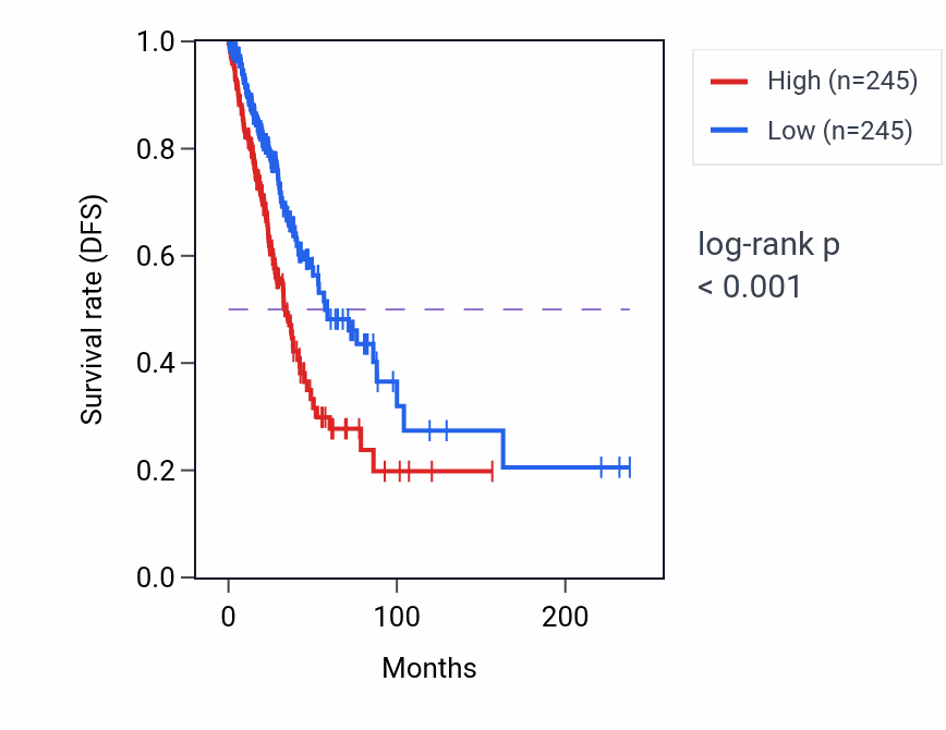 Kaplan&ndash;Meier survival curve for LDLRAD3 RNA expression in LUAD: high vs low expression groups.