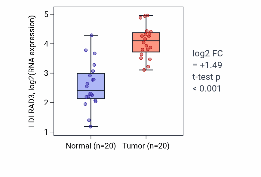 Tumor-vs-normal expression box plot for LDLRAD3 in KIRC.