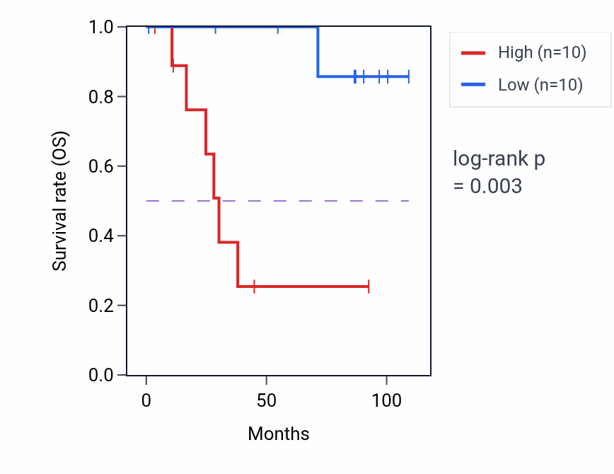 Kaplan&ndash;Meier survival curve for LDLRAD4-AS1 RNA expression in KICH: high vs low expression groups.