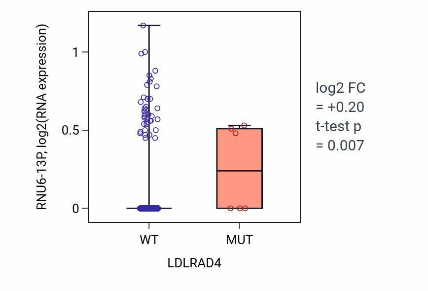 Box plot of RNU6-13P in LDLRAD4-low vs LDLRAD4-high samples in HNSC.