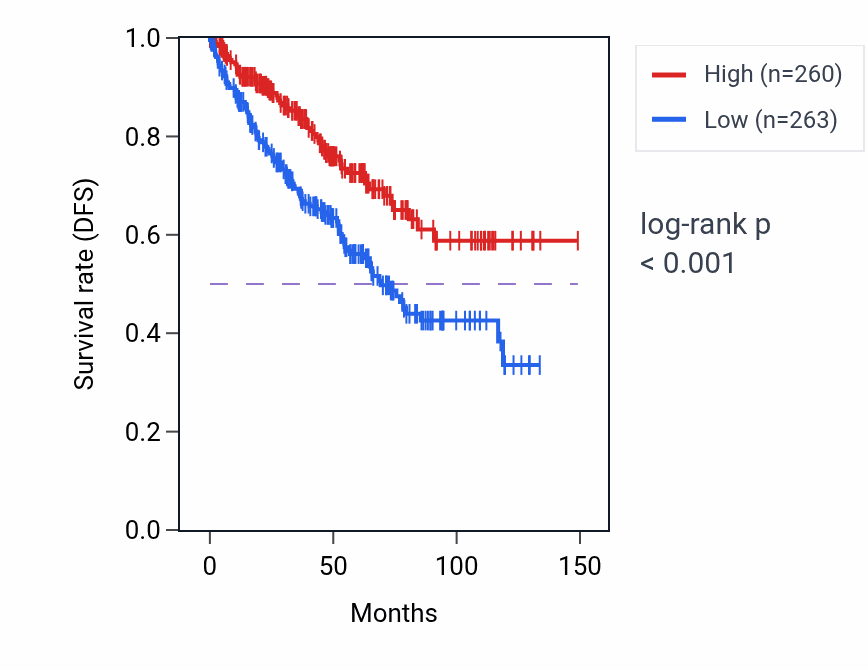 Kaplan&ndash;Meier survival curve for LDLRAD4 RNA expression in KIRC: high vs low expression groups.