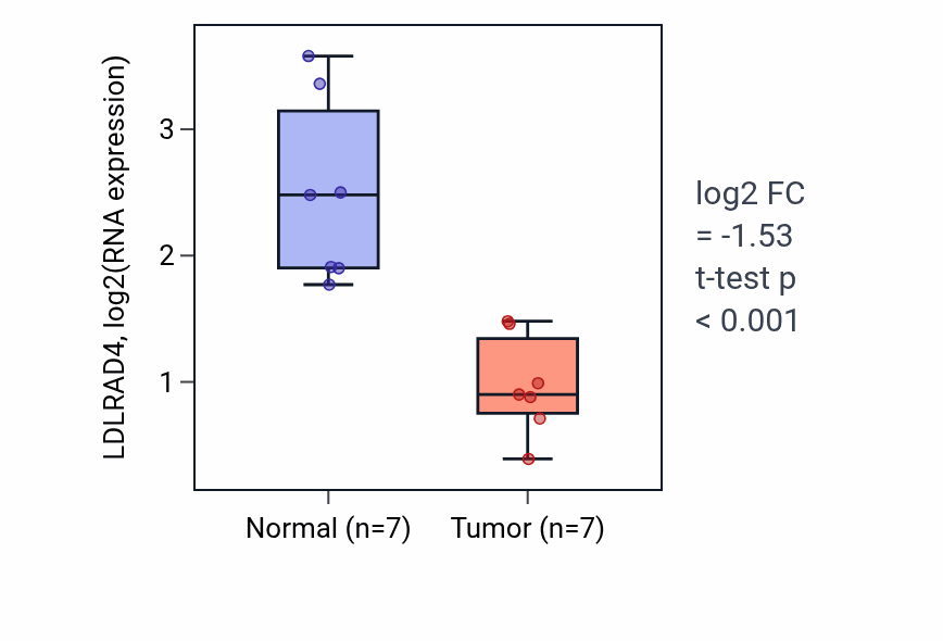 Tumor-vs-normal expression box plot for LDLRAD4 in KICH.