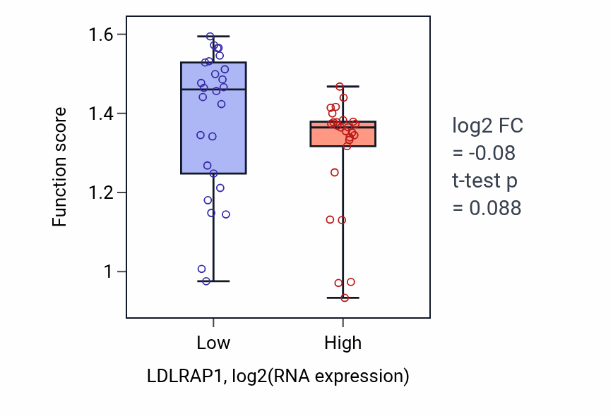 Box plot of Positive regulation of low-density lipoprotein particle clearance in LDLRAP1-low vs LDLRAP1-high samples in LUNG_SCLC.