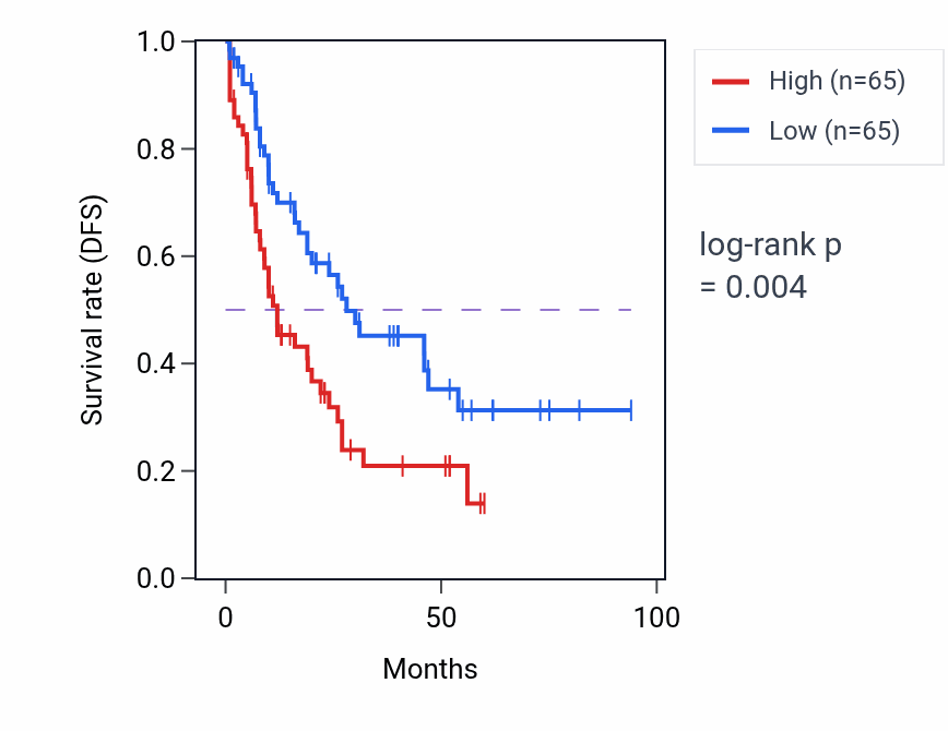 Kaplan&ndash;Meier survival curve for LDLRAP1 RNA expression in LAML: high vs low expression groups.