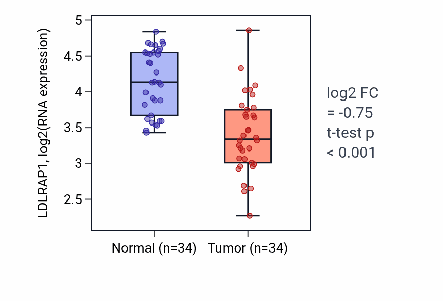 Tumor-vs-normal expression box plot for LDLRAP1 in KIRC.