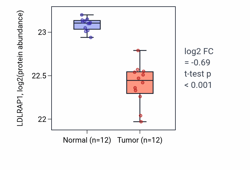Tumor-vs-normal mass-spec protein box plot for LDLRAP1 in CCRCC.