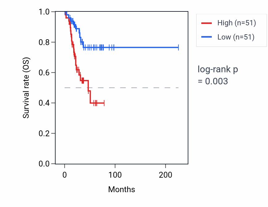 Kaplan&ndash;Meier survival curve for LDOC1 RNA expression in UCEC: high vs low expression groups.