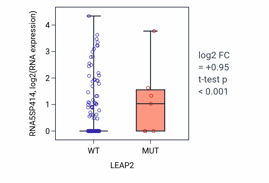 Box plot of RNA5SP414 in LEAP2-low vs LEAP2-high samples in UCEC.