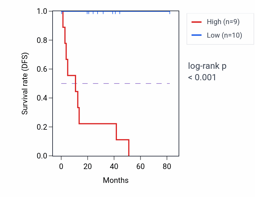Kaplan&ndash;Meier survival curve for LEAP2 RNA expression in UVM: high vs low expression groups.