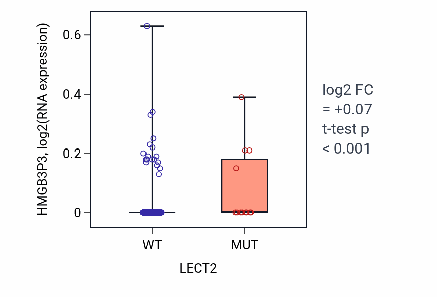 Box plot of HMGB3P3 in LECT2-low vs LECT2-high samples in SKCM.
