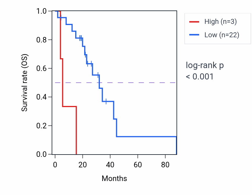 Kaplan&ndash;Meier survival curve for LECT2 RNA expression in LUAD: high vs low expression groups.