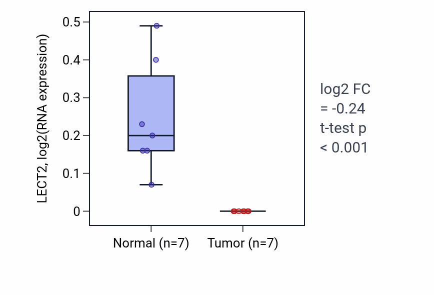 Tumor-vs-normal expression box plot for LECT2 in KICH.