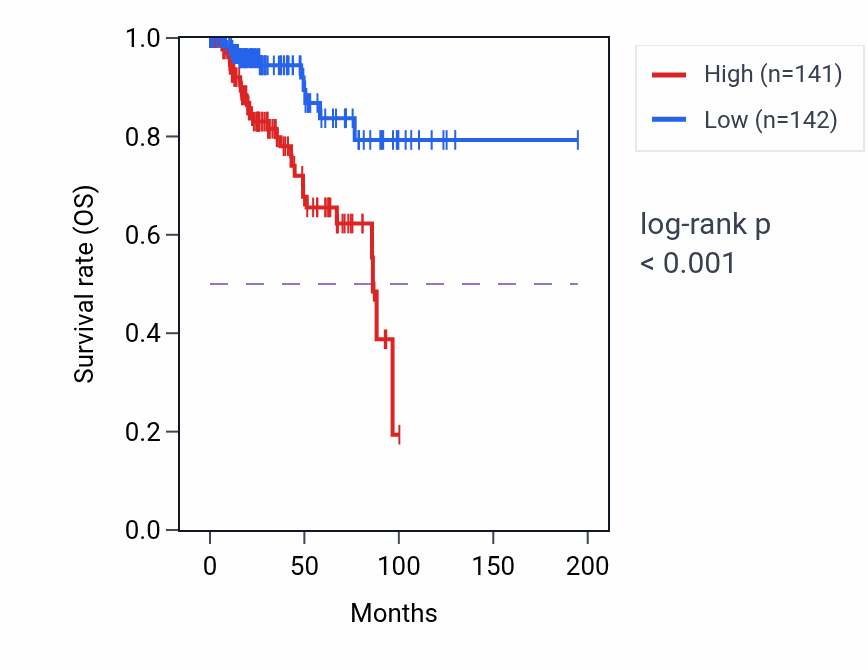 Kaplan&ndash;Meier survival curve for LEF1-AS1 RNA expression in KIRP: high vs low expression groups.