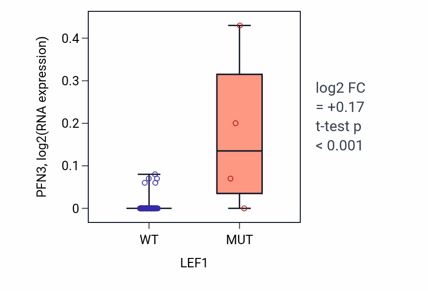 Box plot of PFN3 in LEF1-low vs LEF1-high samples in LARGE_INTESTINE.