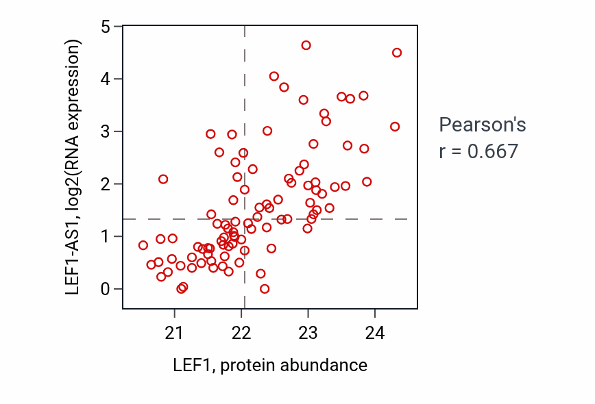 Per-sample scatter of LEF1 vs LEF1-AS1 in UCEC (Pearson r = 0.67).