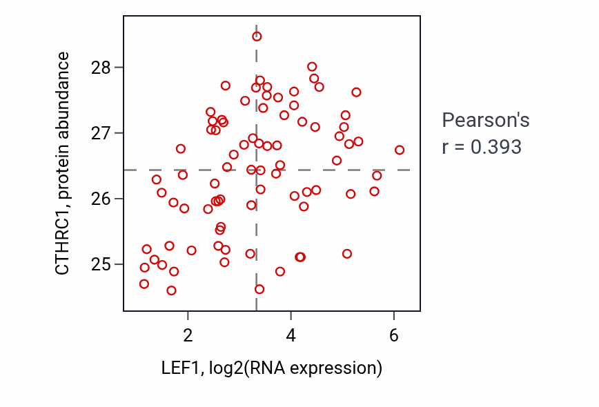 Per-sample scatter of LEF1 vs CTHRC1 in OV (Pearson r = 0.39).