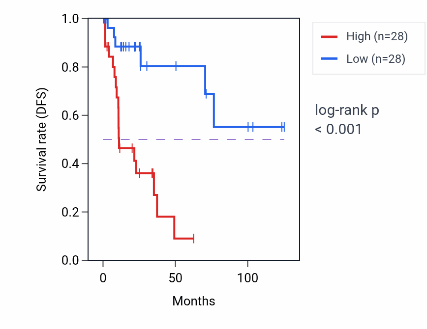 Kaplan&ndash;Meier survival curve for LEF1 RNA expression in KIRP: high vs low expression groups.