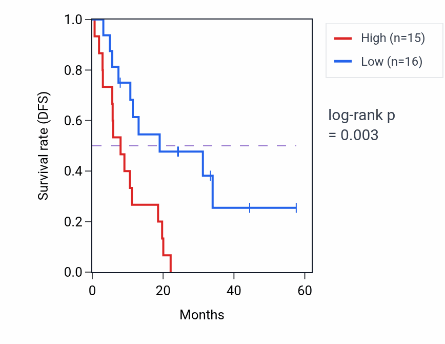 Kaplan&ndash;Meier survival curve for LEF1 mass-spec protein-high vs -low samples in PDAC.
