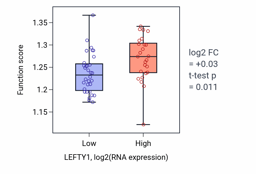 Box plot of Golgi vesicle transport in LEFTY1-low vs LEFTY1-high samples in BREAST.