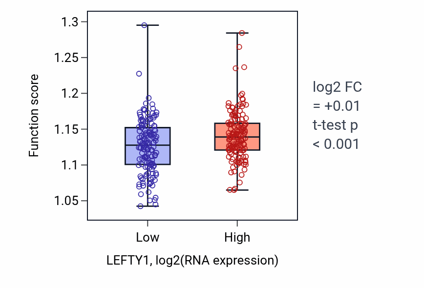 Box plot of Positive regulation of DNA repair in LEFTY1-low vs LEFTY1-high samples in KIRP.