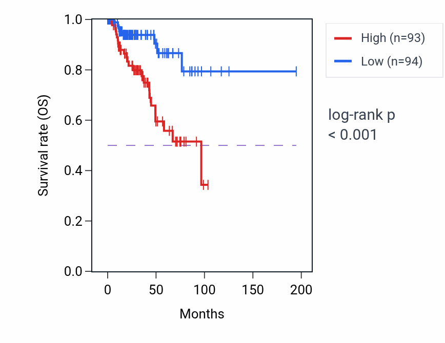 Kaplan&ndash;Meier survival curve for LEFTY1 RNA expression in KIRP: high vs low expression groups.